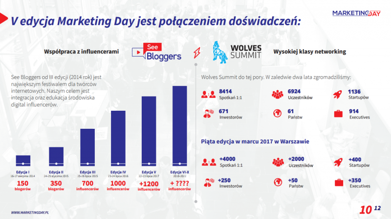 Influencer marketing tematem V edycji Marketing Day Influencer marketing tematem V edycji Marketing Day